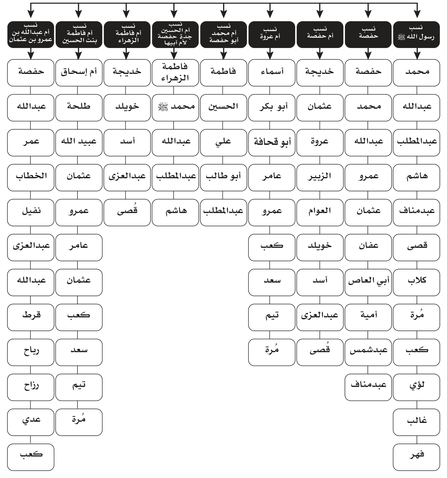 مخطط الأسماء والأنساب والمصاهرات 1 من صور Word المعتمدة