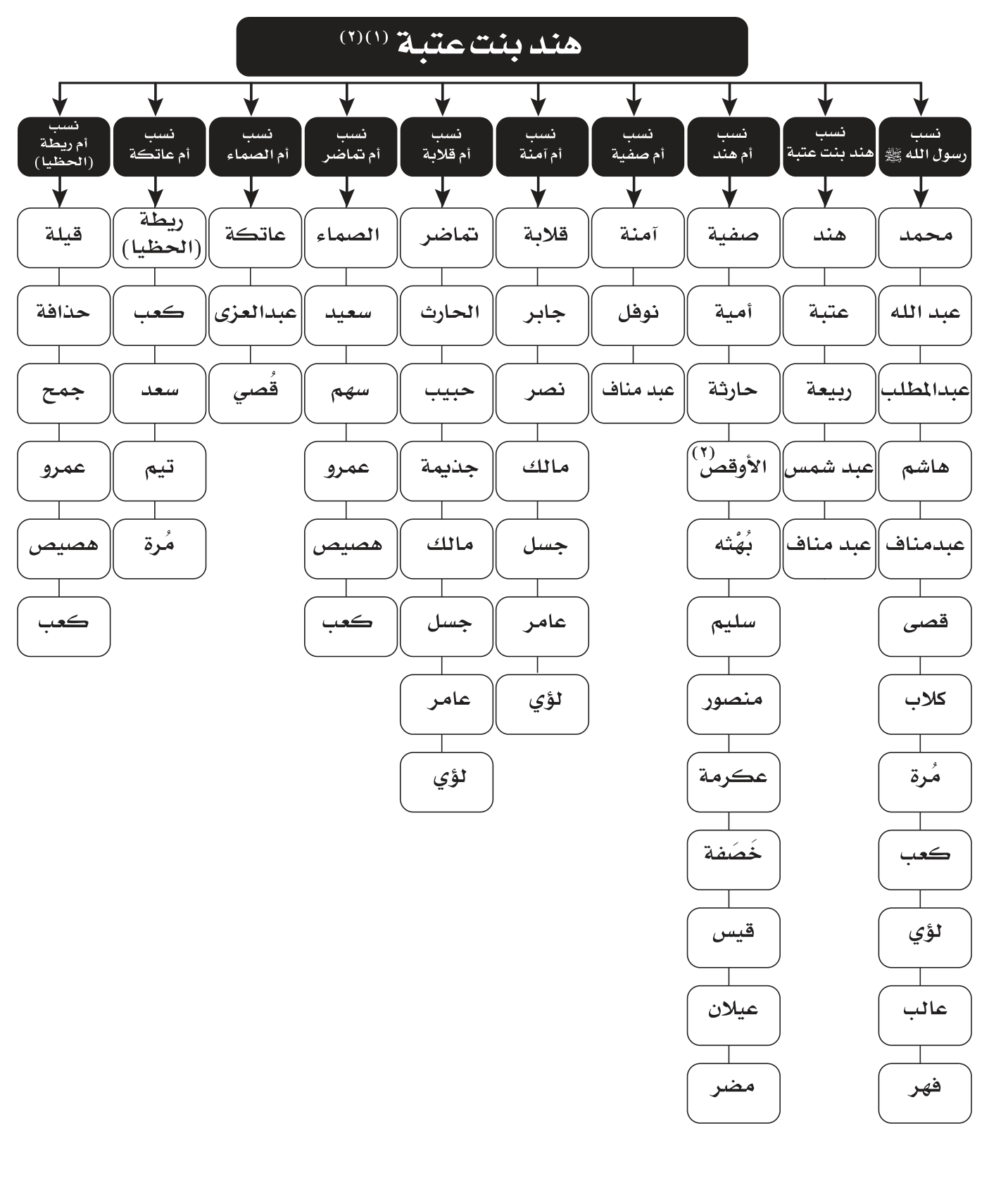 مخطط الأسماء والأنساب والمصاهرات 2 من صور Word المعتمدة