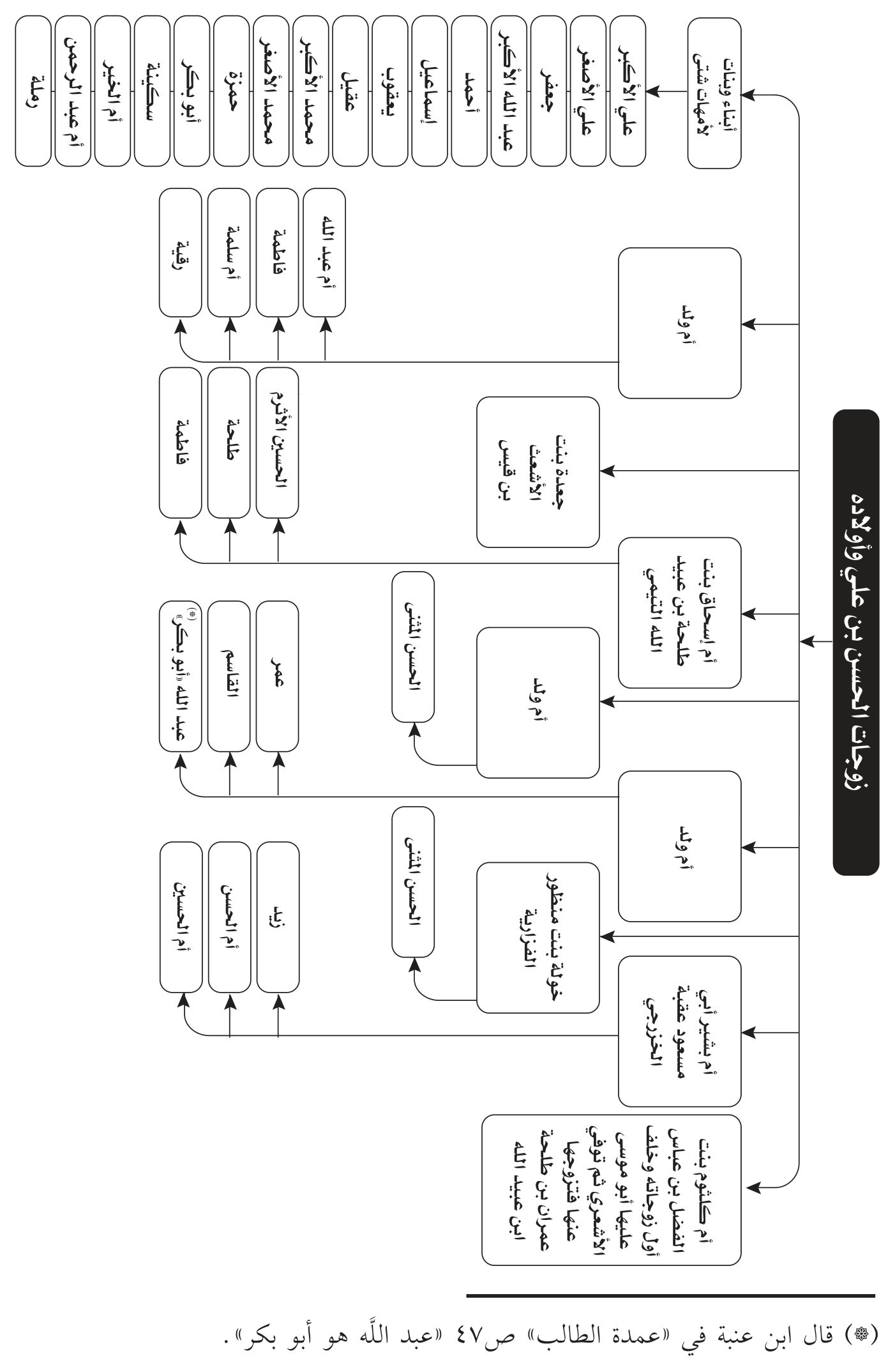 مخطط الأسماء والأنساب والمصاهرات 6 من صور Word المعتمدة