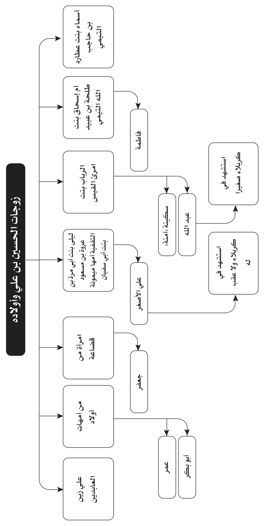 مخطط الأسماء والأنساب والمصاهرات 7 من صور Word المعتمدة
