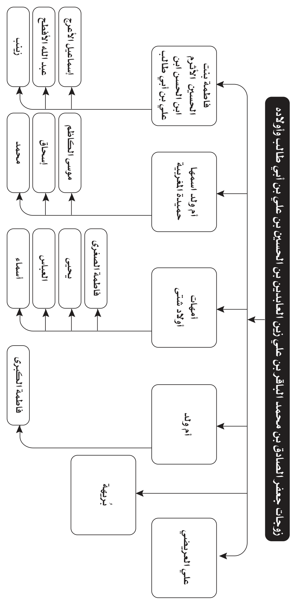 مخطط الأسماء والأنساب والمصاهرات 10 من صور Word المعتمدة
