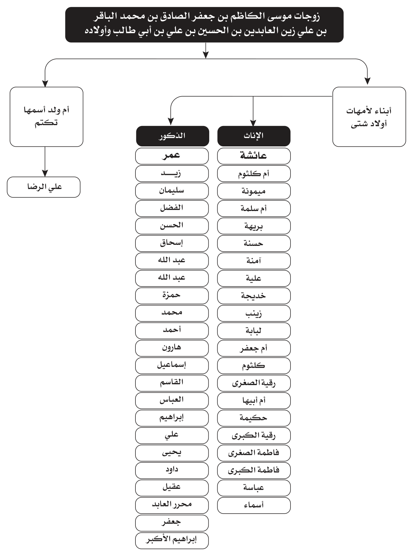 مخطط الأسماء والأنساب والمصاهرات 11 من صور Word المعتمدة