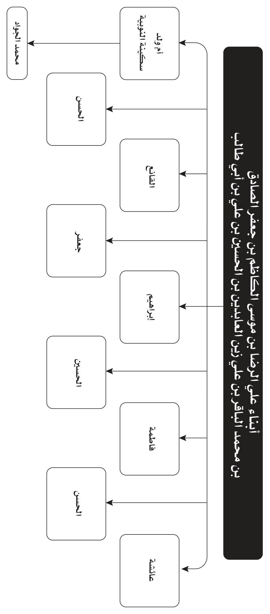مخطط الأسماء والأنساب والمصاهرات 12 من صور Word المعتمدة
