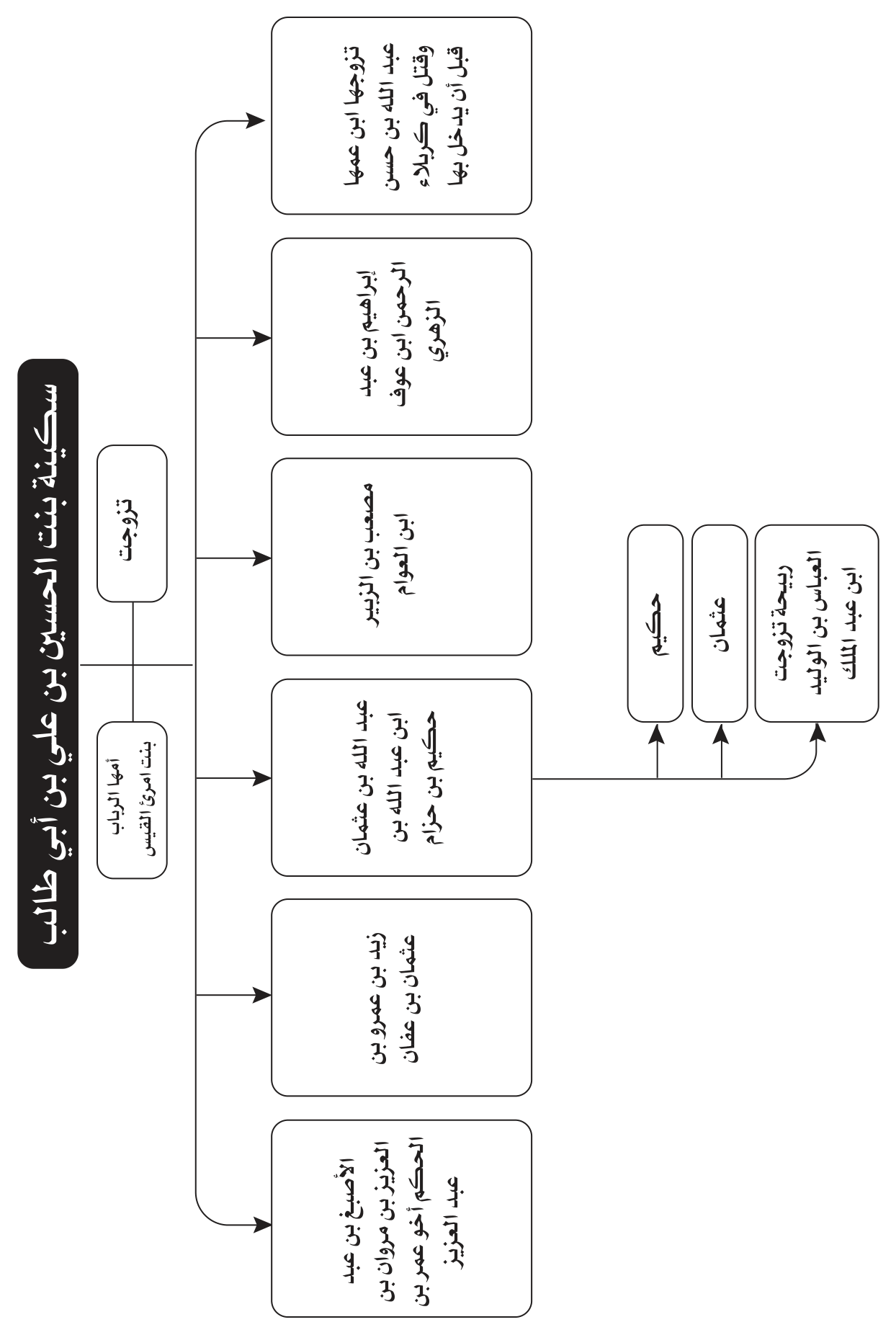 مخطط الأسماء والأنساب والمصاهرات 17 من صور Word المعتمدة