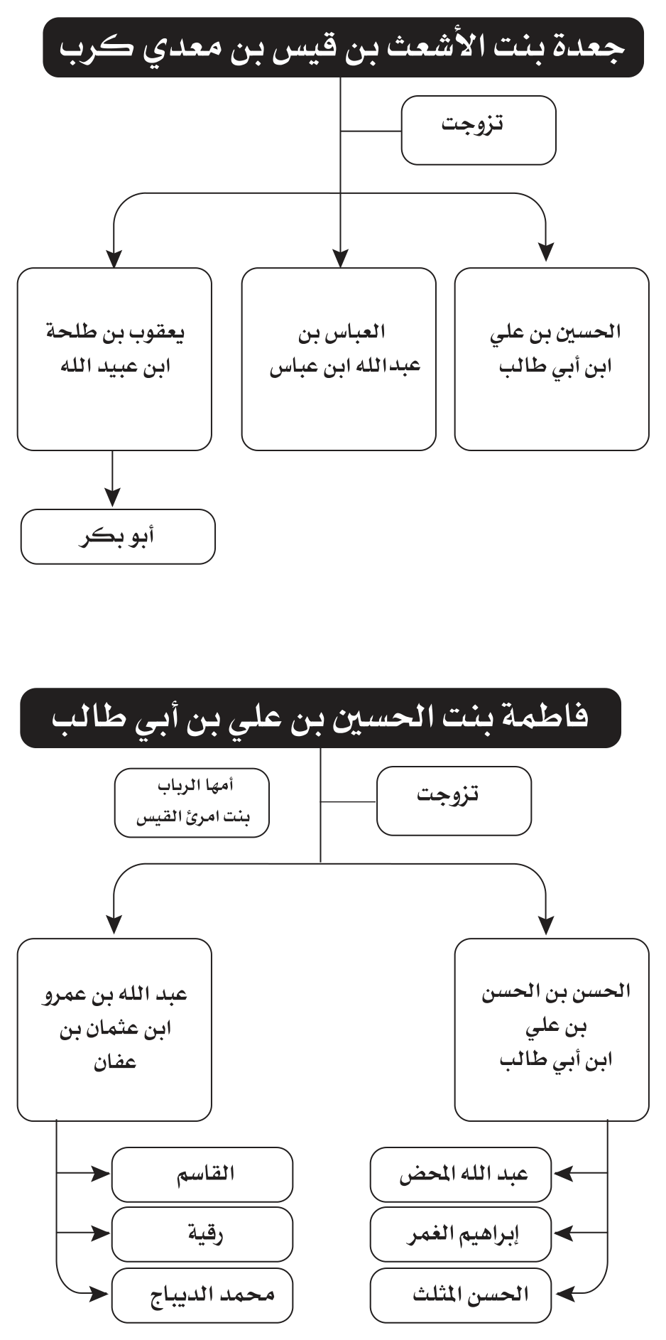 مخطط الأسماء والأنساب والمصاهرات 18 من صور Word المعتمدة