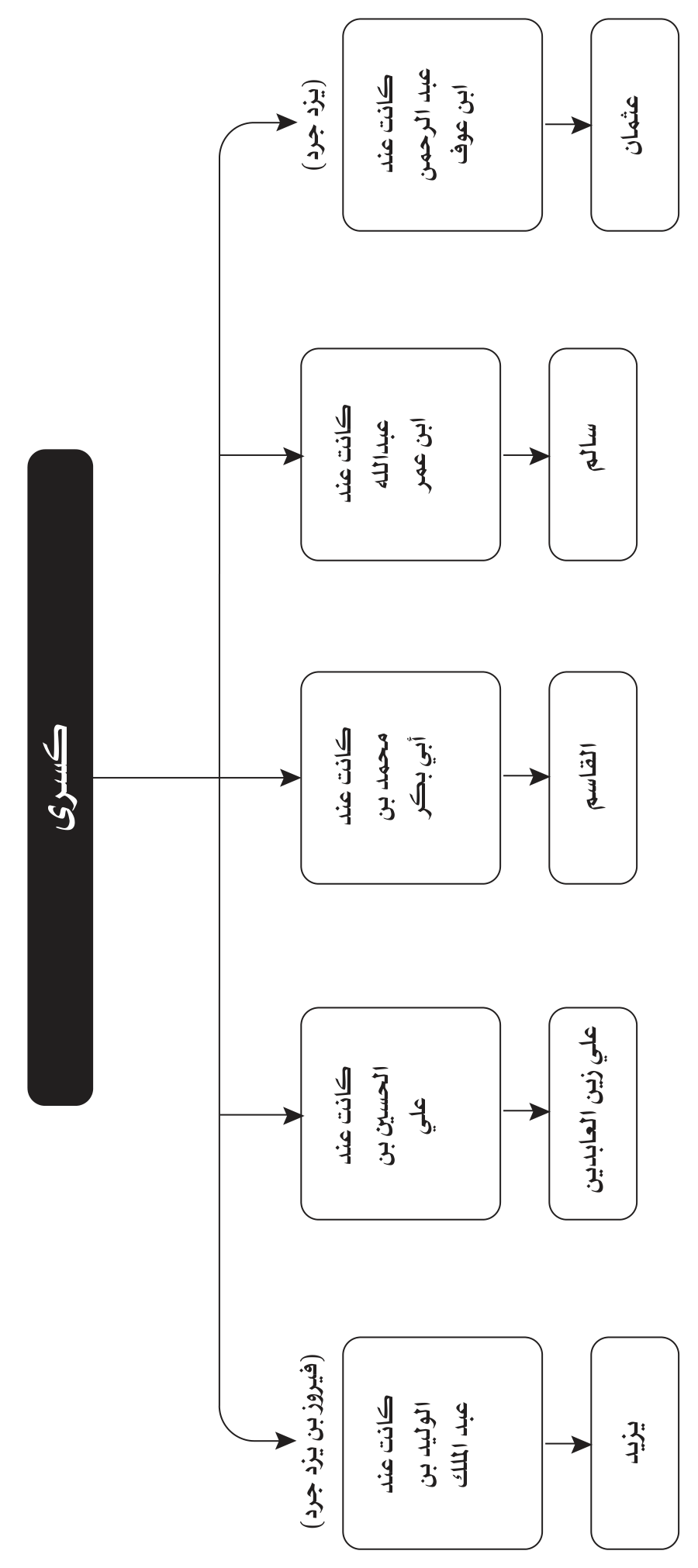 مخطط الأسماء والأنساب والمصاهرات 19 من صور Word المعتمدة