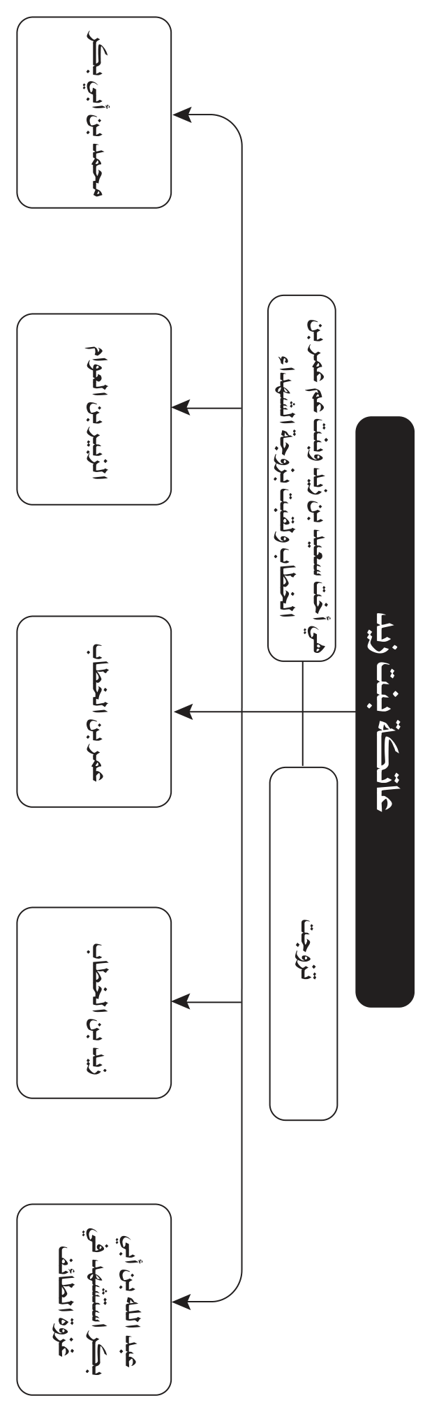 مخطط الأسماء والأنساب والمصاهرات 20 من صور Word المعتمدة