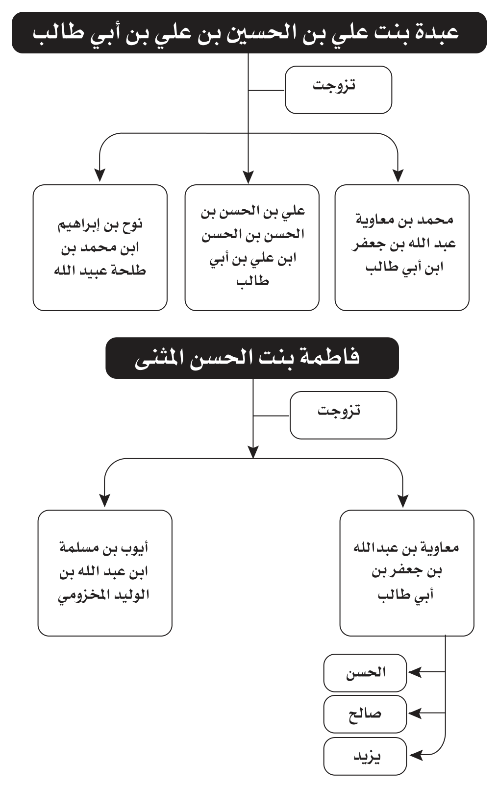 مخطط الأسماء والأنساب والمصاهرات 22 من صور Word المعتمدة
