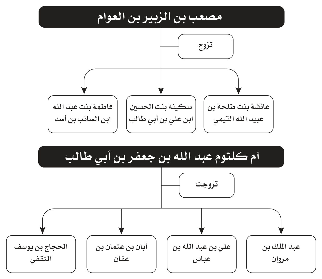 مخطط الأسماء والأنساب والمصاهرات 24 من صور Word المعتمدة