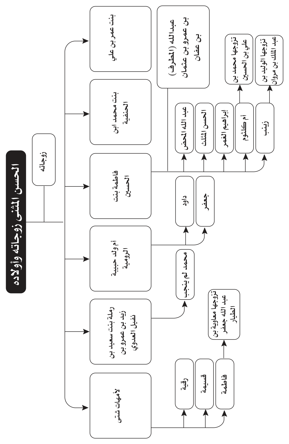مخطط الأسماء والأنساب والمصاهرات 25 من صور Word المعتمدة
