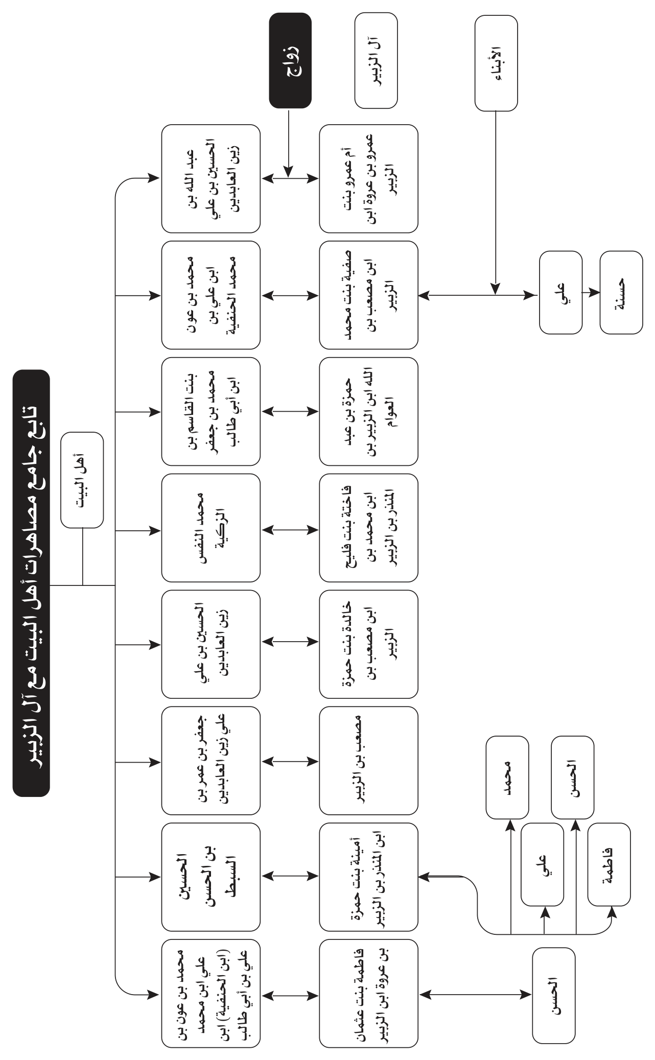 مخطط الأسماء والأنساب والمصاهرات 27 من صور Word المعتمدة